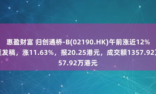 惠盈财富 归创通桥-B(02190.HK)午前涨近12%，截至发稿，涨11.63%，报20.25港元，成交额1357.92万港元